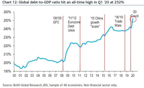 Мировой долг к мировому ВВП или знаковый рост за два десятилетия...