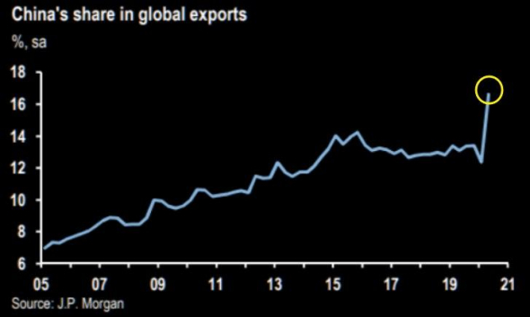 Китай и нынешняя доля экспорта в мировой торговле...