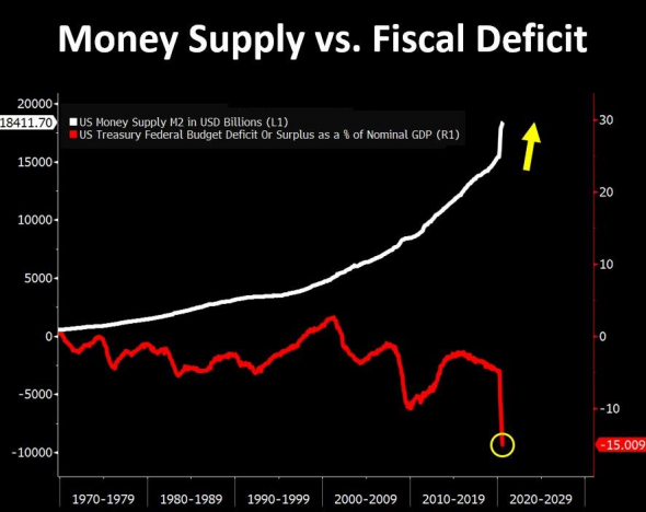 США, Бюджетный дефицит и денежная масса...