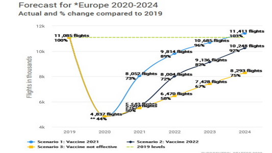 Евроконтроль считает, что трафик авиасообщений вернется к уровню 2019 года не раньше 2024 года и это только при обязательном  наличии вакцины уже в 2021 году.
