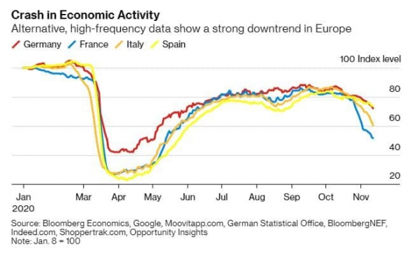 Водолазы экономики Европы начали спуск на второе дно в 2020 году...