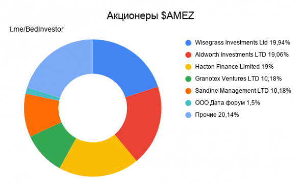 Структура акционерного капитала $AMEZ