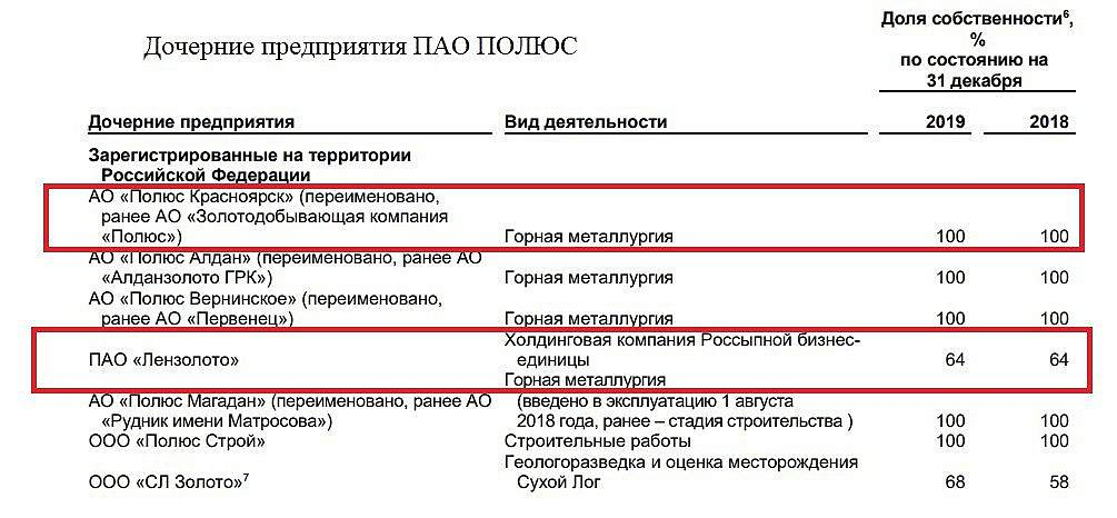 Пао полюс. Дочерние компании ПАО полюс. Дочерние предприятия полюс золото. Акционеры ПАО полюс. Полюс структура.