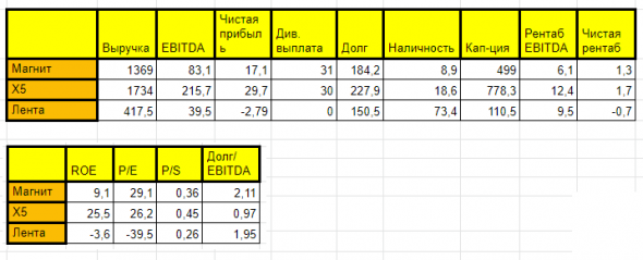 Сравнительный анализ крупнейших продуктовых ритейлеров России.