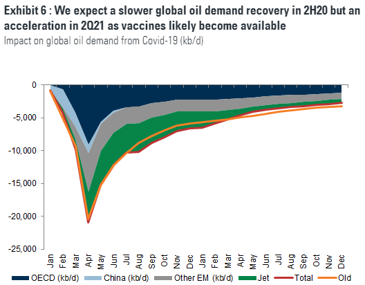 Спрос на нефть: замедляемся,по мнению GS
