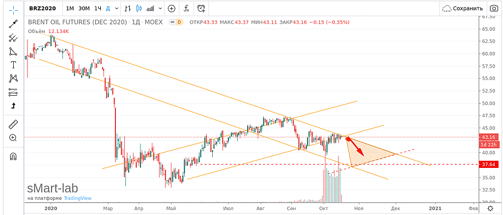 Биржа акций smart lab. Котировки dated Brent. Smart Lab котировки акций. График рубля вверх. Московский биржевой форум 2020.