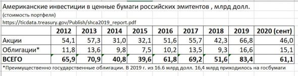 Статистика американских портфельных инвесторов