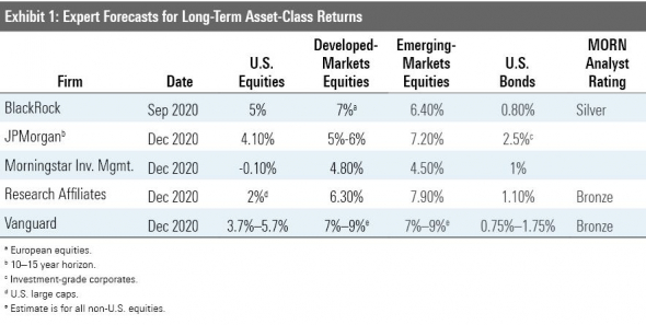 Взгляды ведущих финансовых институтов на перспективы 10-летней доходности вложений в акции и облигации