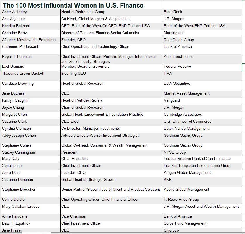 100 наиболее влиятельных женщин в финансах США в 2020 г. по версии издания Barron's