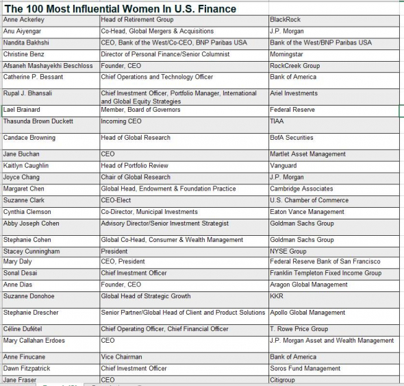100 наиболее влиятельных женщин в финансах США в 2020 г. по версии издания Barron's. Список составлен по алфавиту, конечно.