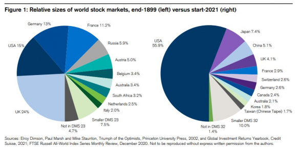 Обзор ежегодного доклада Credit Suisse Global Investment Returns Yearbook 2021