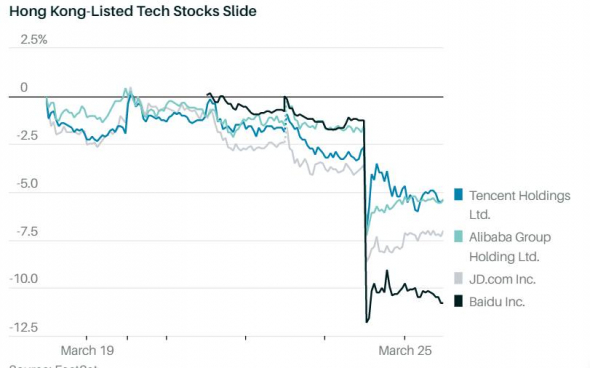 Акции китайских технологических компаний пропадут с рынка США
