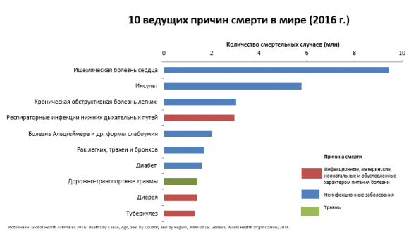 10 ведущих причин смерти в мире_ВОЗ