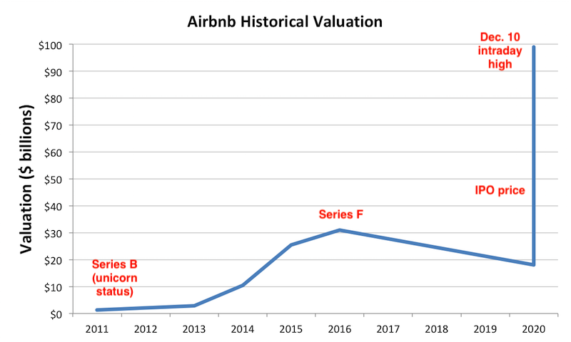 airbnb share ipo