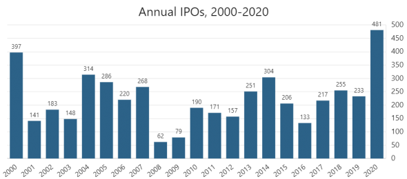 2020: IPO-лихорадка на фоне экономического кризиса