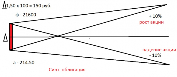 Синтетическая облигация на пальцах