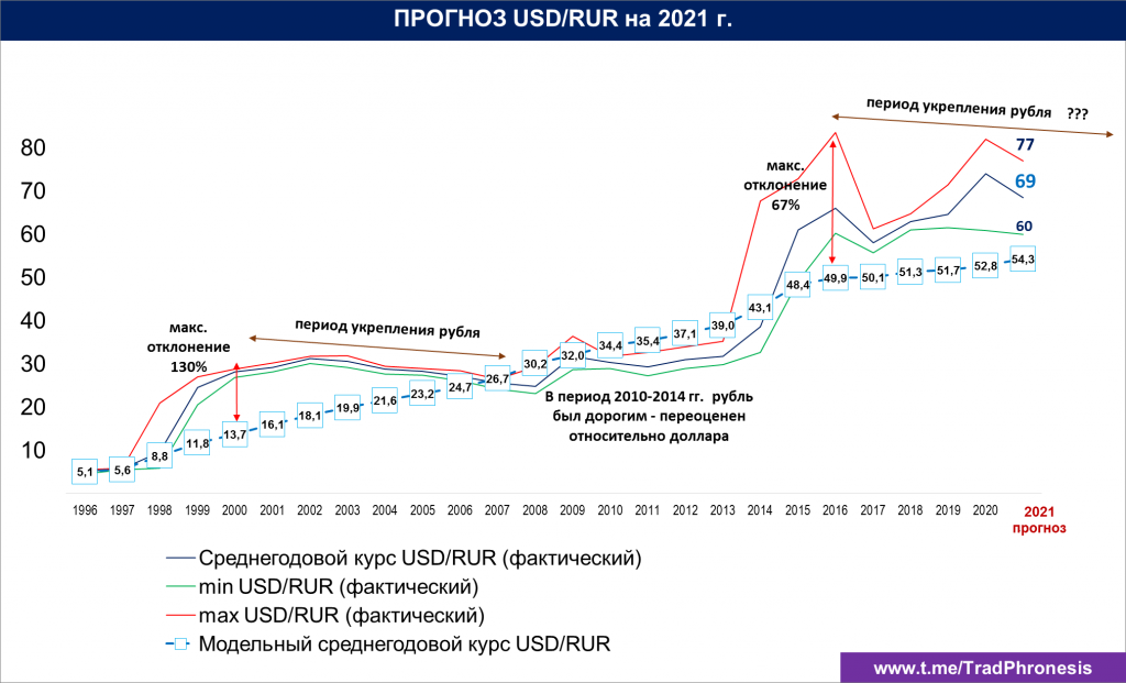 Доллар/Рубль в 2021 г.