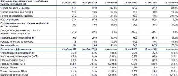 ВТБ опубликовал финансовый отчет по МСФО за 10 месяцев 2020 года