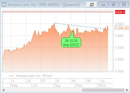 Amazon просто на высоте (итоги 4 квартала 2020 г.)