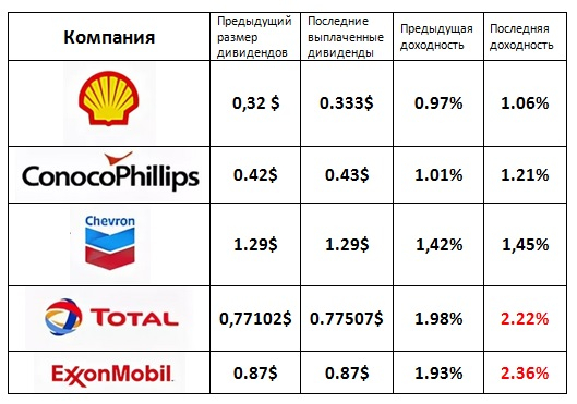Exxon , Royal Dutch Shell, Conoco Phillips, Chevron, Total