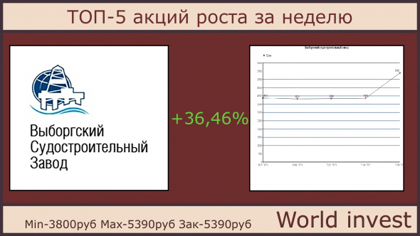 ТОП-5 акций роста за неделю (23.01.2021)