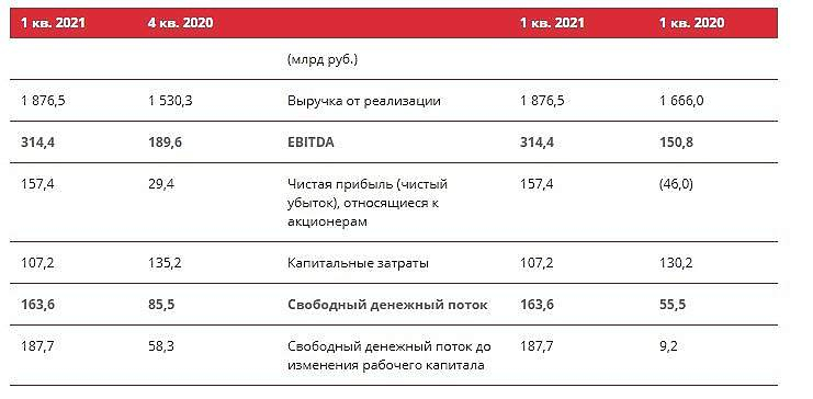 Лукойл мсфо. Лукойл финансовая отчетность 2021. Финансовые показатели Лукойл. Годовой отчет Лукойл 2021. Финансовые Результаты Лукойл 2021.