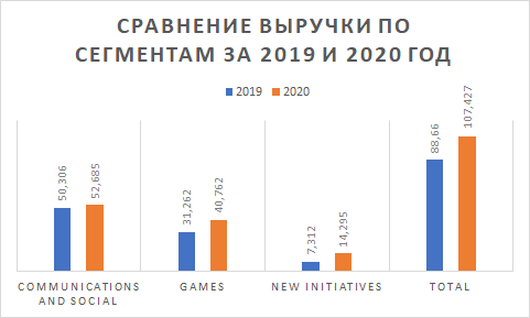 Mail.ru Group обзор деятельности за 2020 год