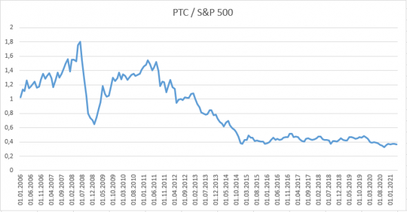 Россия vs США. Когда инвестировать в наш рынок, а когда в S&P500?