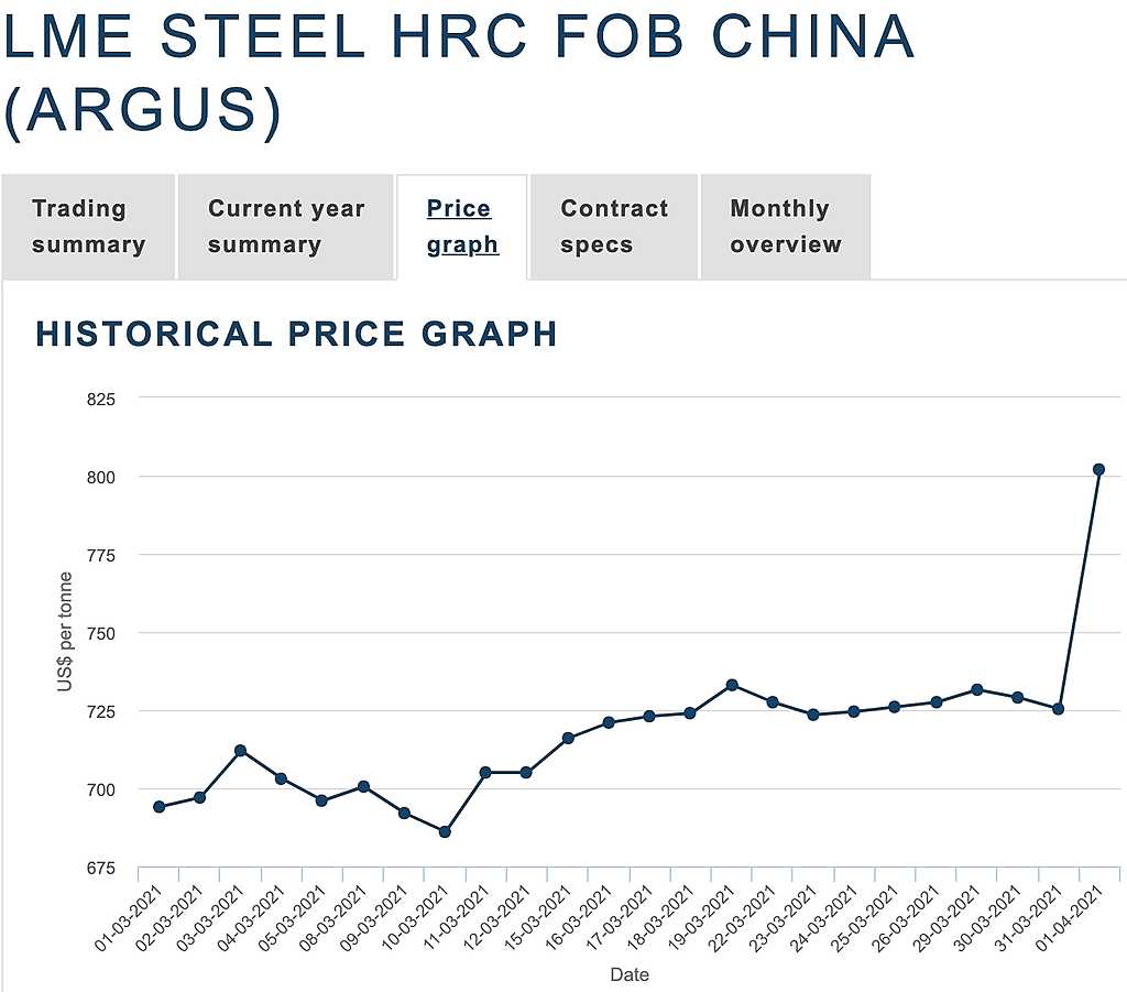 Лондонская биржа металлов цены золото. LME Steel HRC FOB China Argus. LME Steel. Фьючерс на сталь Китай. Котировки LME.