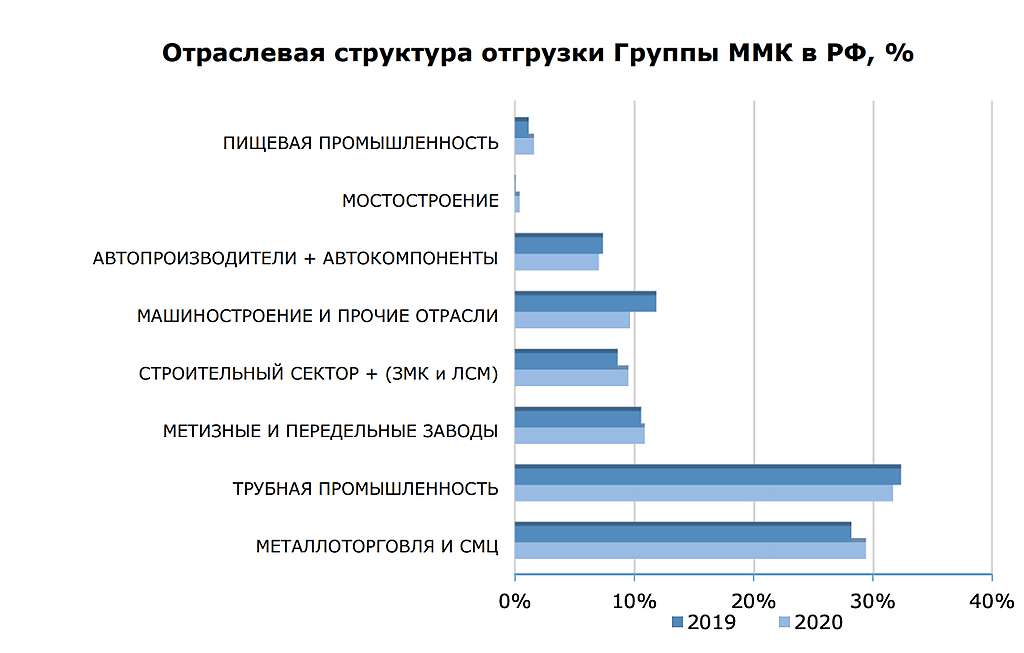 Отчет 2020. ММК отчетность. ММК структура продаж. Структура ПАО ММК. Магнитогорский металлургический комбинат отчёты.