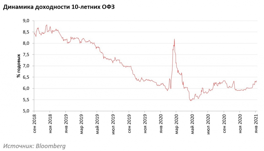 Обзор российских. Долговой рынок России доходность. Январь 2021 российский рынок акций. Обзор российского рынка коммерческого транспорта 2021.