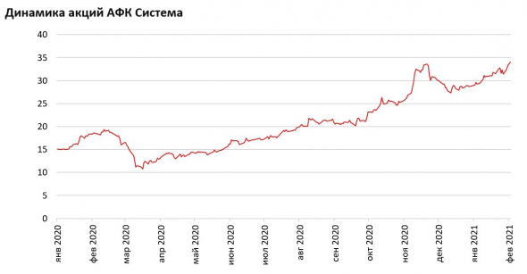 Обзор российских рынков за январь 2021 г.