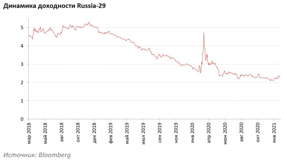 Обзор российских рынков за январь 2021 г.