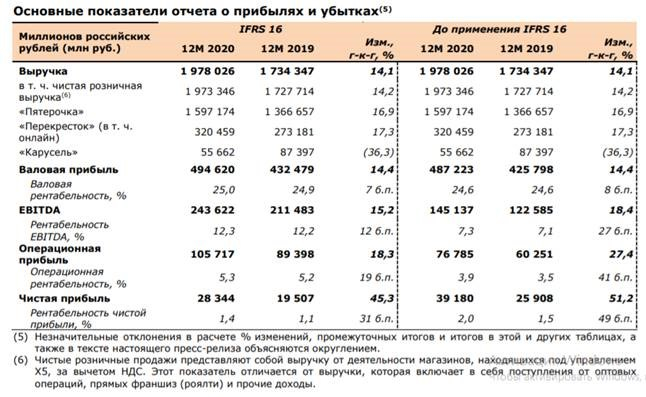 Акции х5. X5 Retail Group доход 2020. X5 Retail Group выручка 2020. Инвесторы x5 Retail Group. Отчетность x5 Retail Group география.