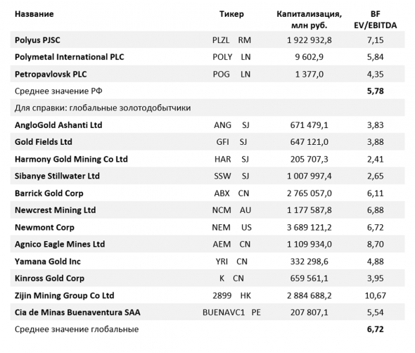 IPO компании GV Gold (ПАО Высочайший)