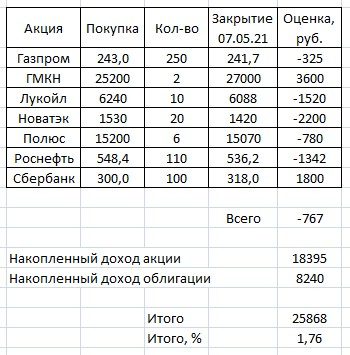 Торгуем по динамической лесенке. Газпром +2340 рублей.