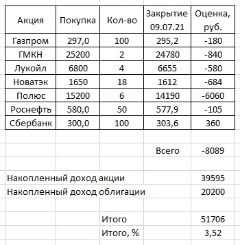Торгуем по динамической лесенке. Газпром +2970 рублей.