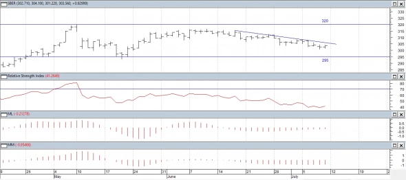 Технический анализ акций РФ.