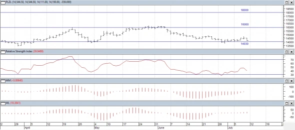Технический анализ акций РФ.