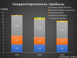 Coca-Cola. Анализируем компанию для долгосрочного инвестирования