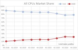 Intel. Анализируем компанию для долгосрочного инвестирования