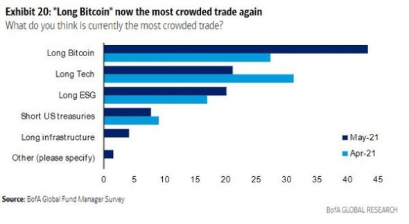 Bitcoin: кто продает и кто покупает в настоящий момент