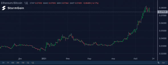 Bitcoin: кто продает и кто покупает в настоящий момент