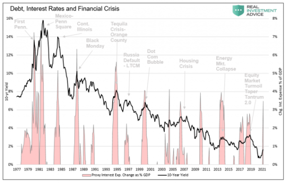Какая процентная ставка вызовет следующий кризис?
