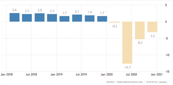 Темпы роста ВВП, % (г/г)