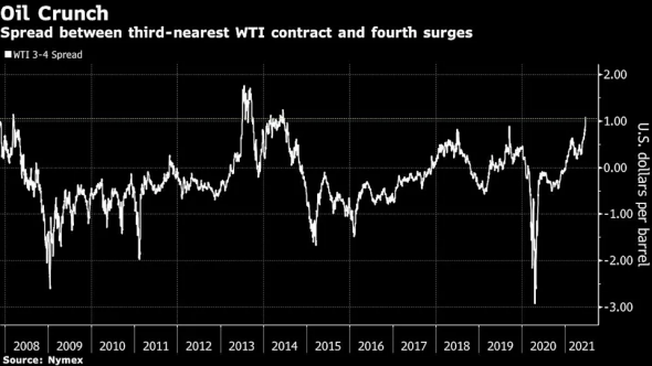 Нефть растет – рубль снижается