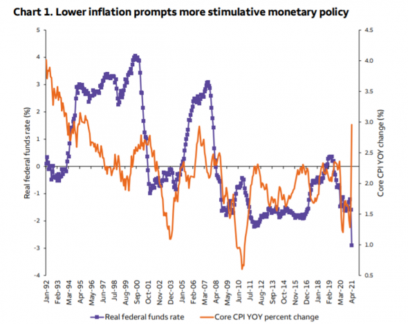 Инфляция в США отступает