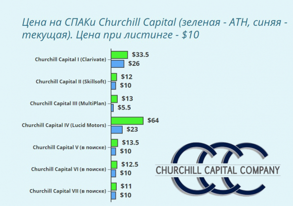 Churchill Capital и их послужной список