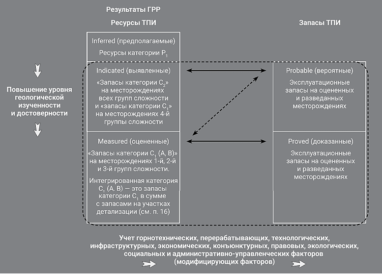 Какие категории запасов твердых полезных ископаемых. Классификация запасов месторождений полезных ископаемых. Классификация запасов/ресурсов твердых полезных ископаемых. Категории запасов месторождений. Запасы ТПИ ископаемых.