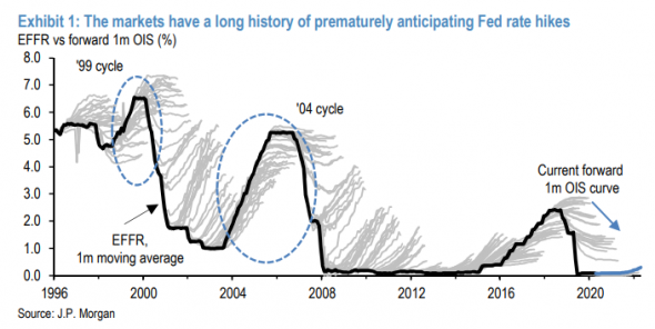 Как рынок прогнозирует повышение ставки ФРС? Плохо, очень плохо.